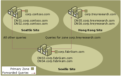 conditional forwarding server 2008 dns rather overlook easy